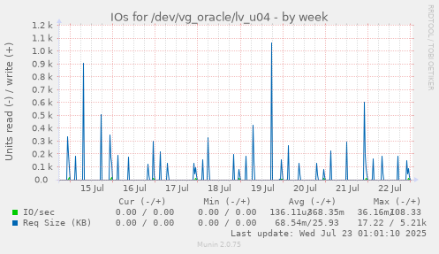 IOs for /dev/vg_oracle/lv_u04