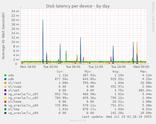 Disk latency per device