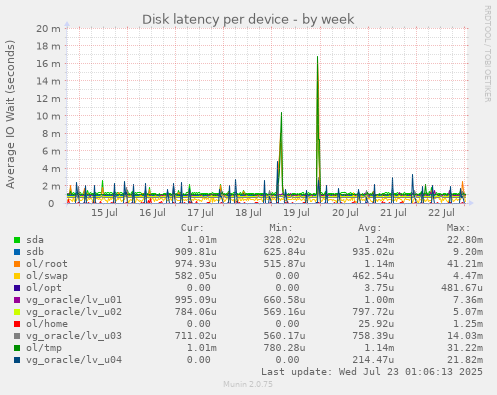Disk latency per device