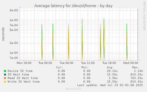 Average latency for /dev/ol/home