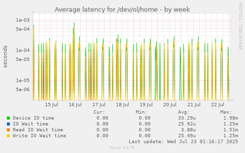 Average latency for /dev/ol/home