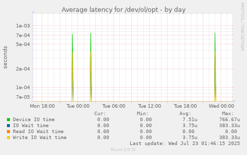 Average latency for /dev/ol/opt