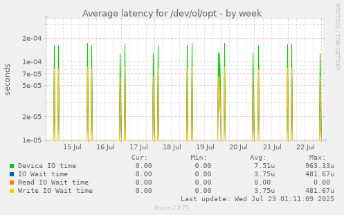 Average latency for /dev/ol/opt
