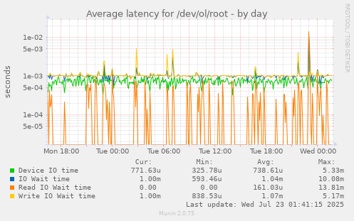Average latency for /dev/ol/root