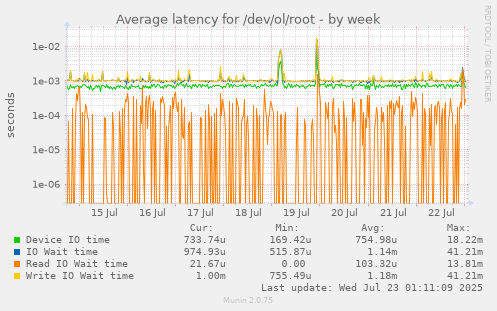 Average latency for /dev/ol/root