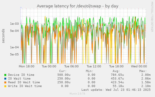 Average latency for /dev/ol/swap