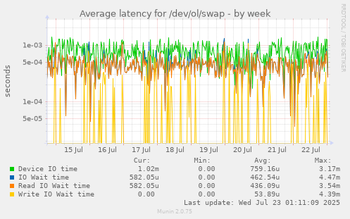 Average latency for /dev/ol/swap