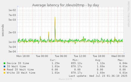 Average latency for /dev/ol/tmp