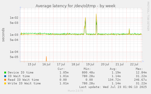 Average latency for /dev/ol/tmp