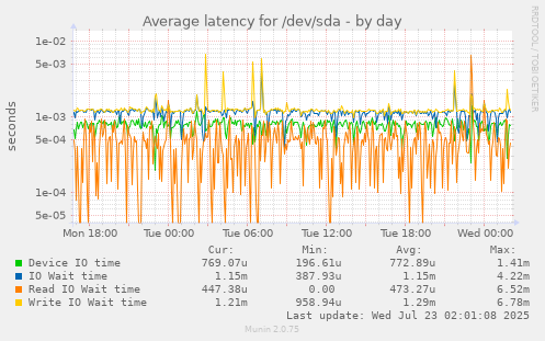 Average latency for /dev/sda