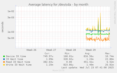 monthly graph