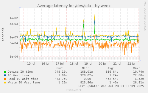 Average latency for /dev/sda