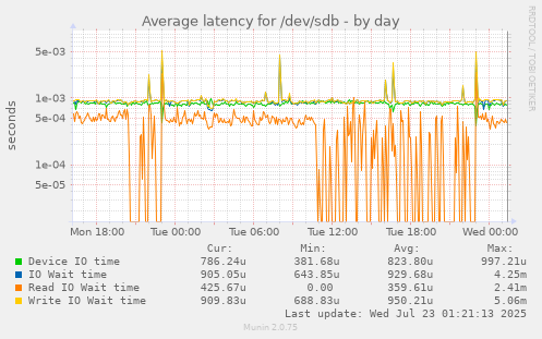 Average latency for /dev/sdb