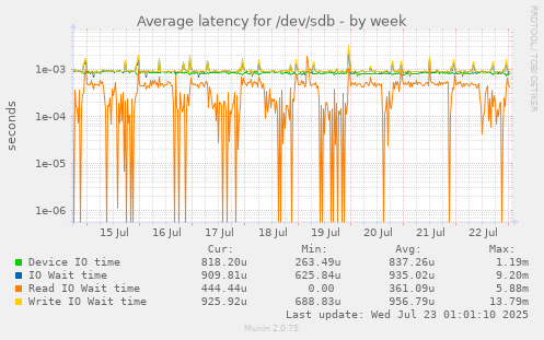 Average latency for /dev/sdb