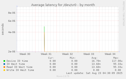 Average latency for /dev/sr0