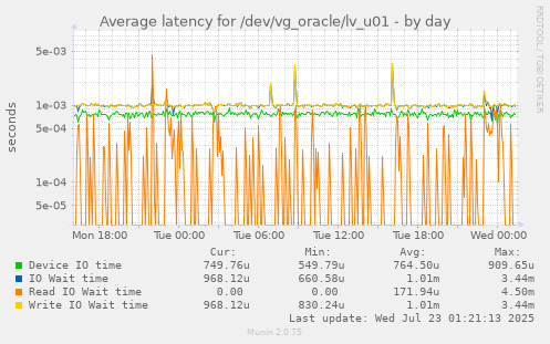 Average latency for /dev/vg_oracle/lv_u01