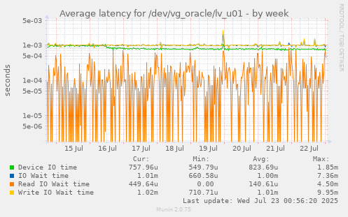 Average latency for /dev/vg_oracle/lv_u01