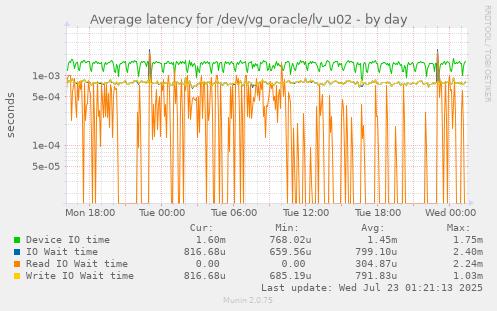 Average latency for /dev/vg_oracle/lv_u02