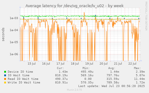 Average latency for /dev/vg_oracle/lv_u02