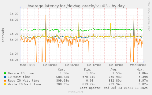 Average latency for /dev/vg_oracle/lv_u03