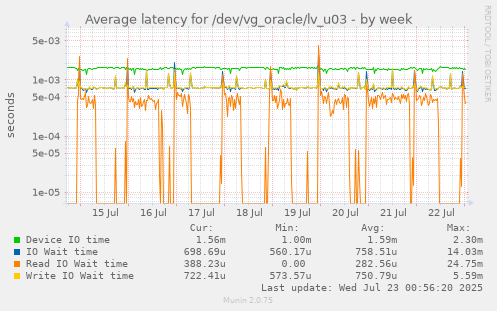 Average latency for /dev/vg_oracle/lv_u03