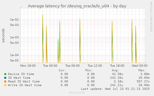 Average latency for /dev/vg_oracle/lv_u04