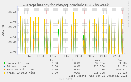 Average latency for /dev/vg_oracle/lv_u04
