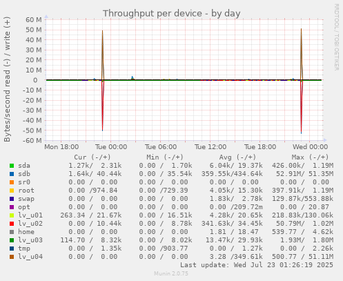 Throughput per device