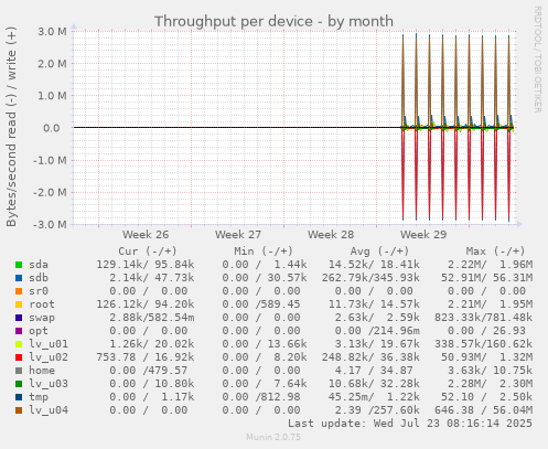 Throughput per device