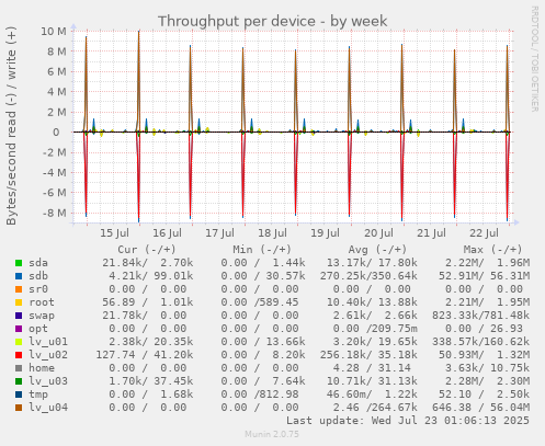 Throughput per device