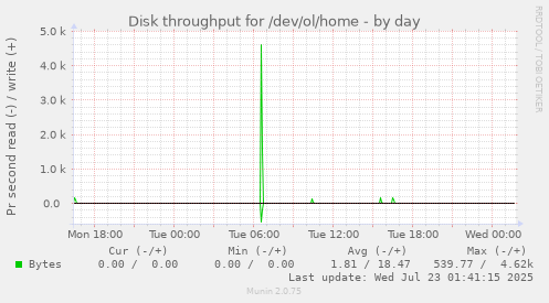 Disk throughput for /dev/ol/home