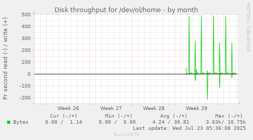 monthly graph