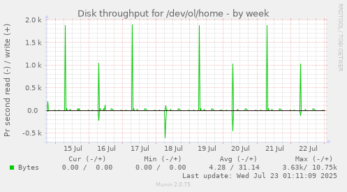 Disk throughput for /dev/ol/home