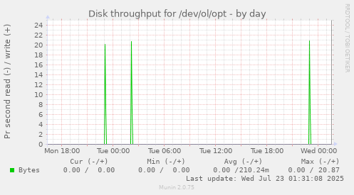 Disk throughput for /dev/ol/opt