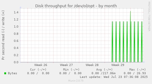 monthly graph