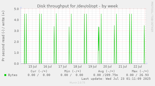 Disk throughput for /dev/ol/opt
