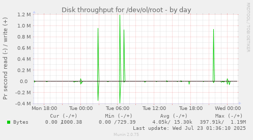 Disk throughput for /dev/ol/root