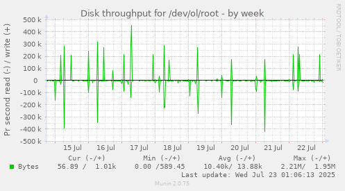 Disk throughput for /dev/ol/root