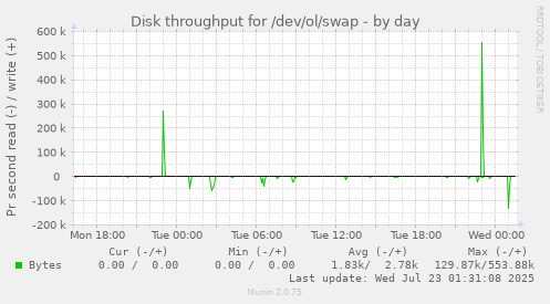 Disk throughput for /dev/ol/swap