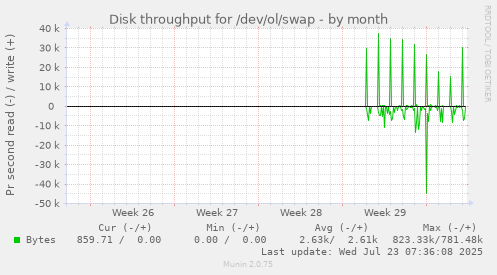 monthly graph
