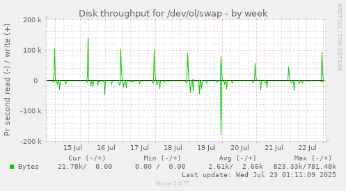 Disk throughput for /dev/ol/swap