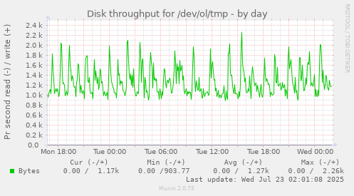 Disk throughput for /dev/ol/tmp