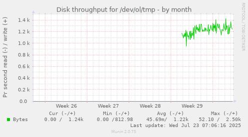 monthly graph