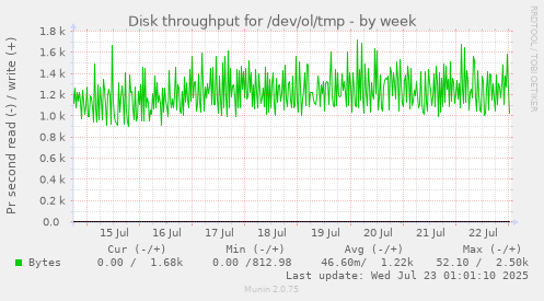 Disk throughput for /dev/ol/tmp