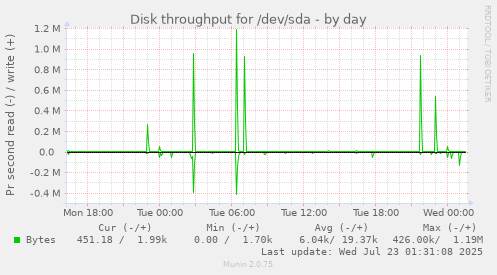 Disk throughput for /dev/sda
