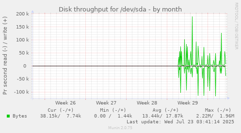 monthly graph