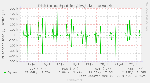 Disk throughput for /dev/sda