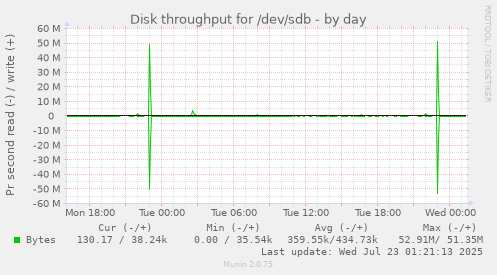 Disk throughput for /dev/sdb
