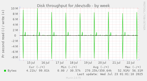Disk throughput for /dev/sdb