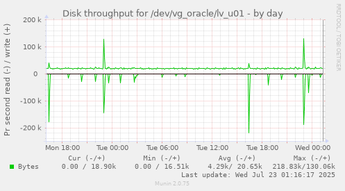 Disk throughput for /dev/vg_oracle/lv_u01